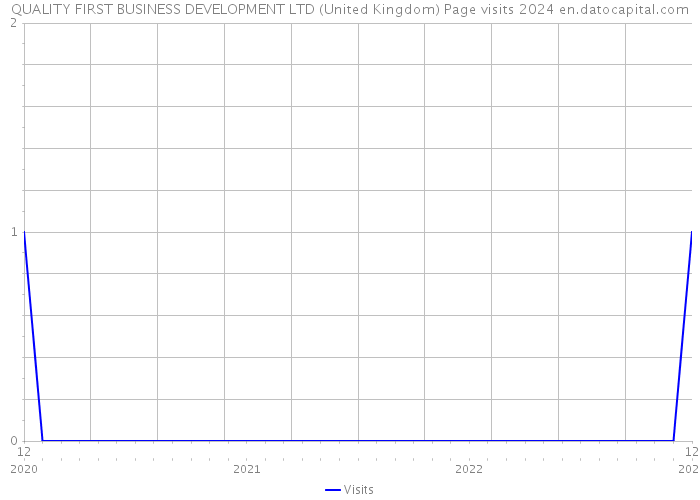 QUALITY FIRST BUSINESS DEVELOPMENT LTD (United Kingdom) Page visits 2024 