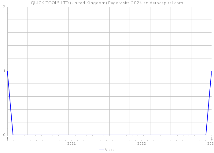 QUICK TOOLS LTD (United Kingdom) Page visits 2024 