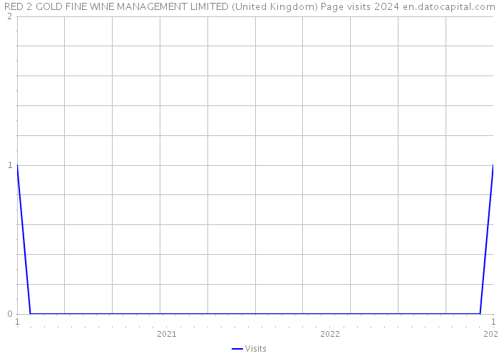 RED 2 GOLD FINE WINE MANAGEMENT LIMITED (United Kingdom) Page visits 2024 