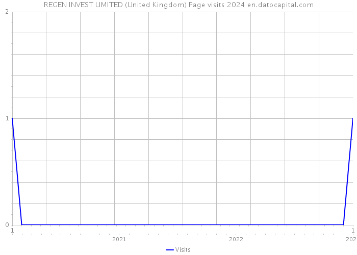 REGEN INVEST LIMITED (United Kingdom) Page visits 2024 
