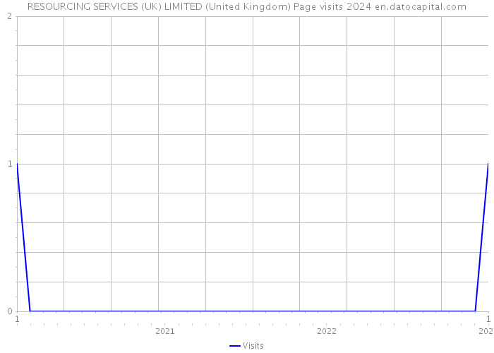 RESOURCING SERVICES (UK) LIMITED (United Kingdom) Page visits 2024 