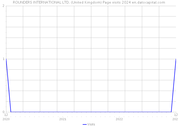 ROUNDERS INTERNATIONAL LTD. (United Kingdom) Page visits 2024 