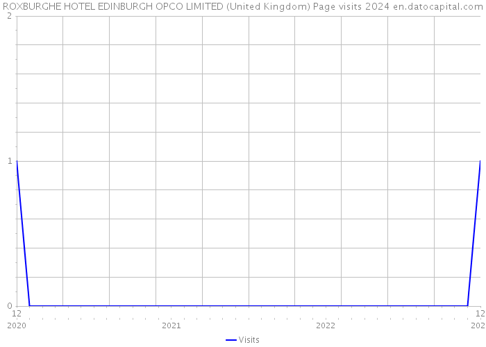 ROXBURGHE HOTEL EDINBURGH OPCO LIMITED (United Kingdom) Page visits 2024 