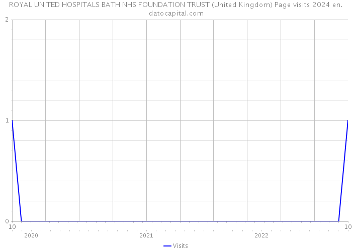 ROYAL UNITED HOSPITALS BATH NHS FOUNDATION TRUST (United Kingdom) Page visits 2024 