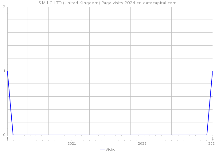 S M I C LTD (United Kingdom) Page visits 2024 