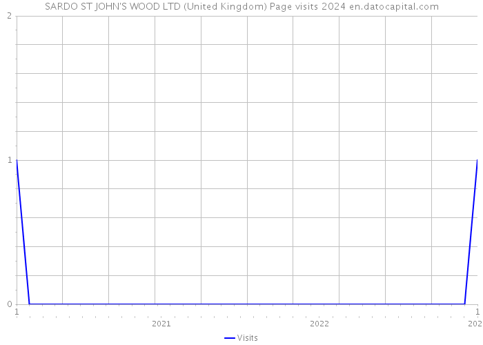 SARDO ST JOHN'S WOOD LTD (United Kingdom) Page visits 2024 