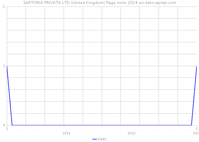 SARTORIA PRIVATA LTD (United Kingdom) Page visits 2024 