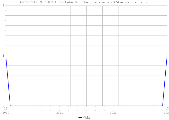 SAVY CONSTRUCTION LTD (United Kingdom) Page visits 2024 