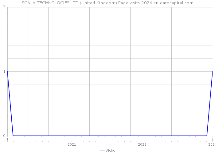 SCALA TECHNOLOGIES LTD (United Kingdom) Page visits 2024 