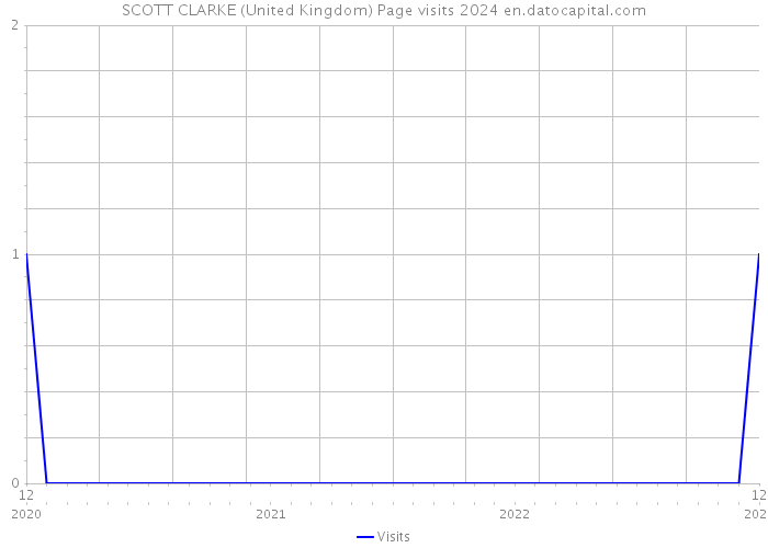 SCOTT CLARKE (United Kingdom) Page visits 2024 