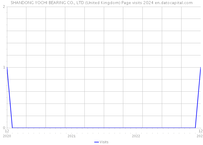 SHANDONG YOCHI BEARING CO., LTD (United Kingdom) Page visits 2024 
