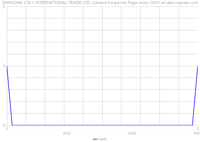 SHANGHAI CSKY INTERNATIONAL TRADE LTD. (United Kingdom) Page visits 2024 