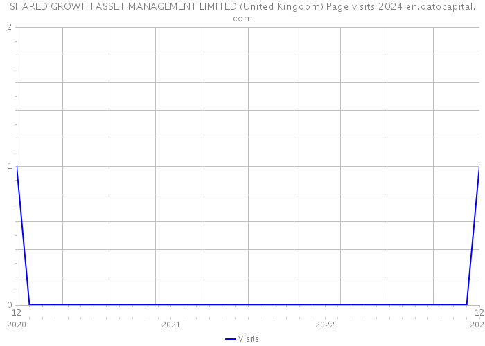 SHARED GROWTH ASSET MANAGEMENT LIMITED (United Kingdom) Page visits 2024 