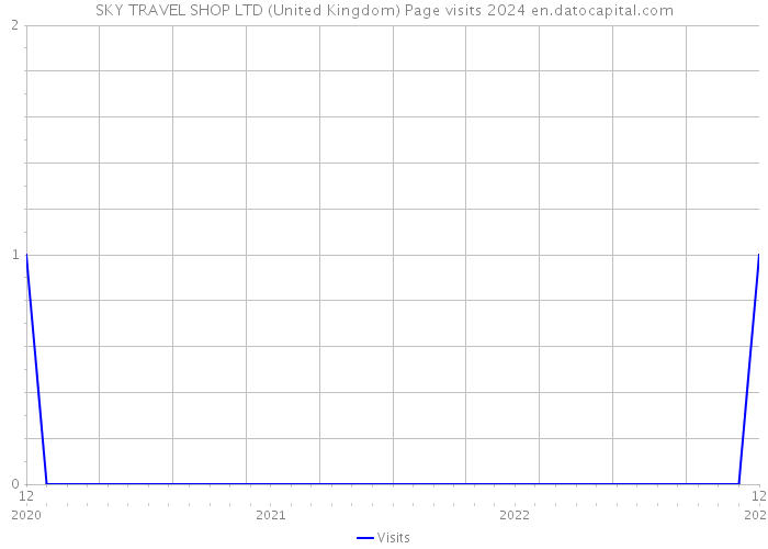 SKY TRAVEL SHOP LTD (United Kingdom) Page visits 2024 