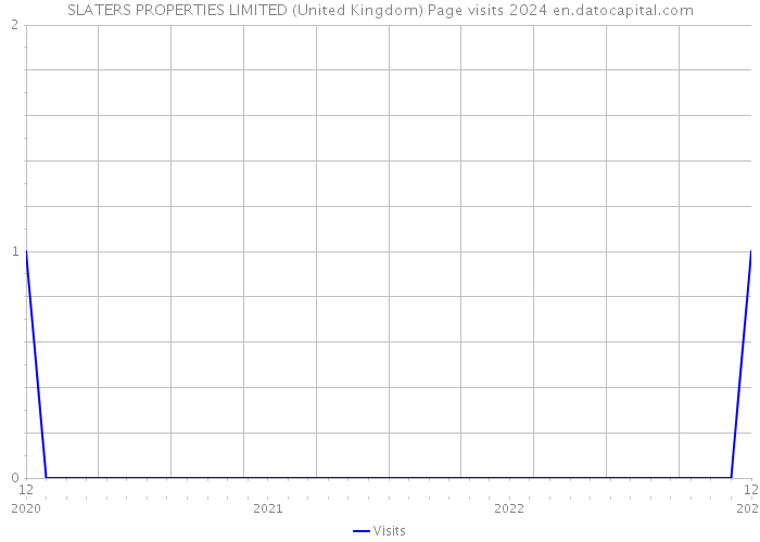 SLATERS PROPERTIES LIMITED (United Kingdom) Page visits 2024 