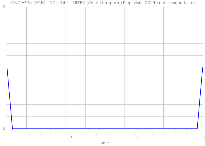 SOUTHERN DEMOLITION (UK) LIMITED (United Kingdom) Page visits 2024 