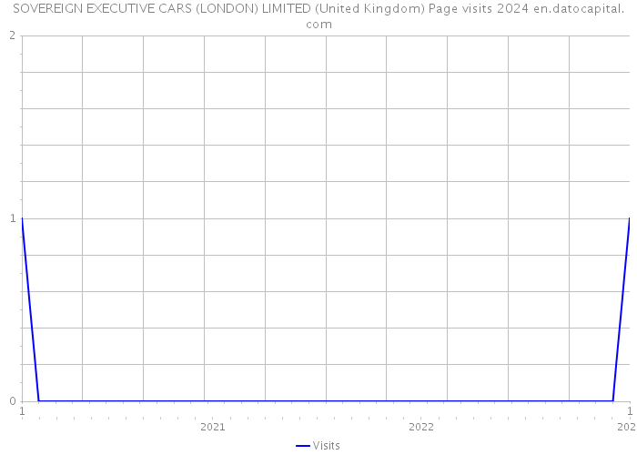 SOVEREIGN EXECUTIVE CARS (LONDON) LIMITED (United Kingdom) Page visits 2024 