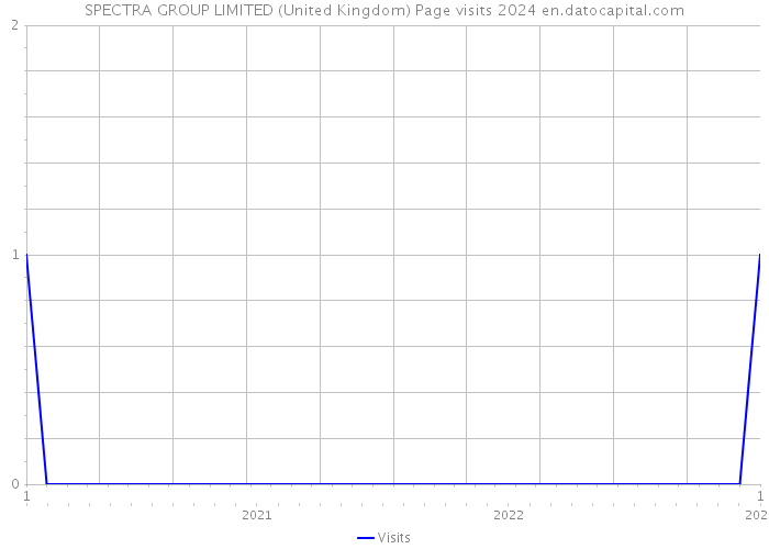 SPECTRA GROUP LIMITED (United Kingdom) Page visits 2024 