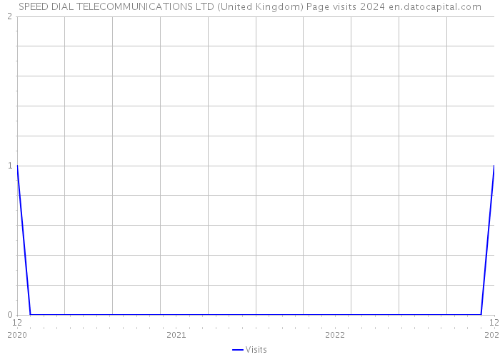 SPEED DIAL TELECOMMUNICATIONS LTD (United Kingdom) Page visits 2024 