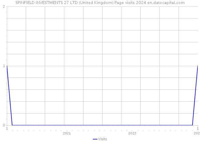 SPINFIELD INVESTMENTS 27 LTD (United Kingdom) Page visits 2024 