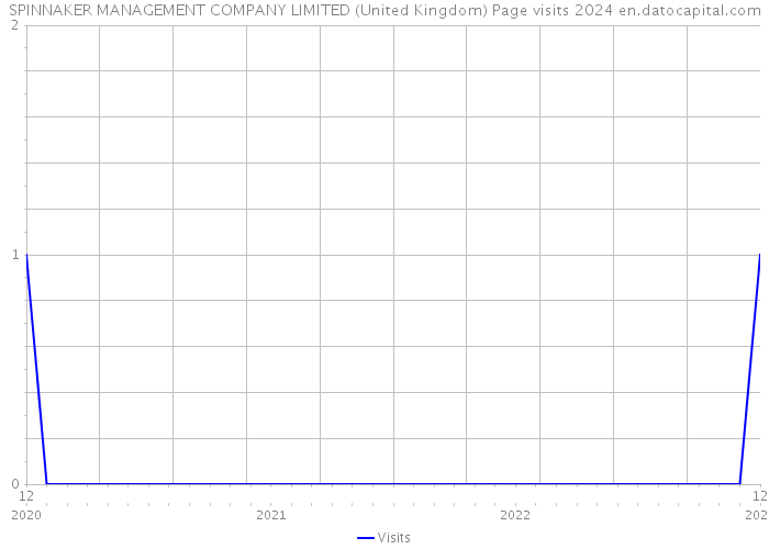 SPINNAKER MANAGEMENT COMPANY LIMITED (United Kingdom) Page visits 2024 