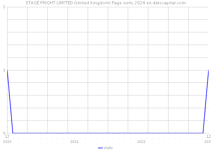 STAGE FRIGHT LIMITED (United Kingdom) Page visits 2024 