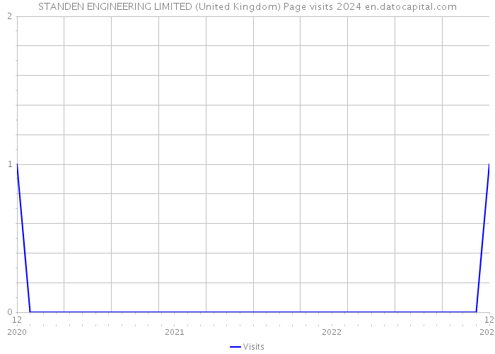 STANDEN ENGINEERING LIMITED (United Kingdom) Page visits 2024 