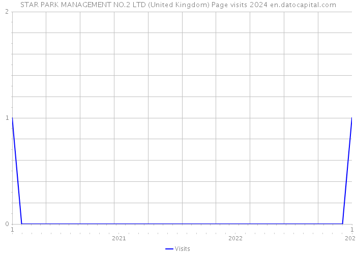 STAR PARK MANAGEMENT NO.2 LTD (United Kingdom) Page visits 2024 