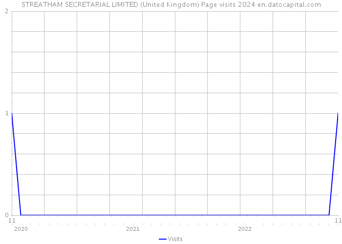 STREATHAM SECRETARIAL LIMITED (United Kingdom) Page visits 2024 