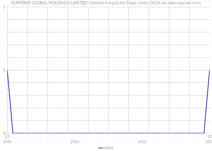 SUPREME GLOBAL HOLDINGS LIMITED (United Kingdom) Page visits 2024 