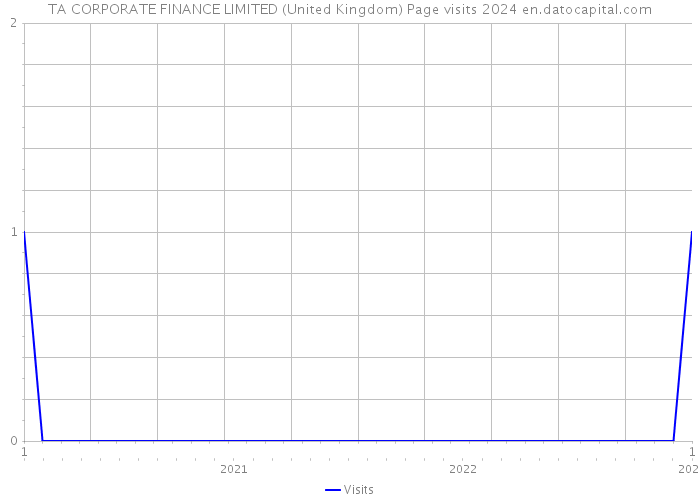 TA CORPORATE FINANCE LIMITED (United Kingdom) Page visits 2024 