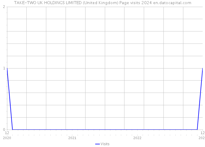 TAKE-TWO UK HOLDINGS LIMITED (United Kingdom) Page visits 2024 
