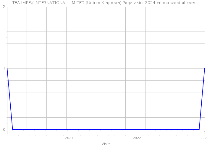 TEA IMPEX INTERNATIONAL LIMITED (United Kingdom) Page visits 2024 