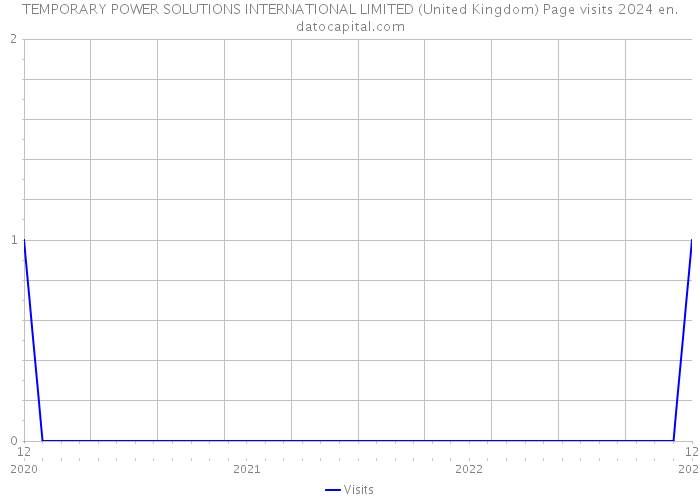 TEMPORARY POWER SOLUTIONS INTERNATIONAL LIMITED (United Kingdom) Page visits 2024 