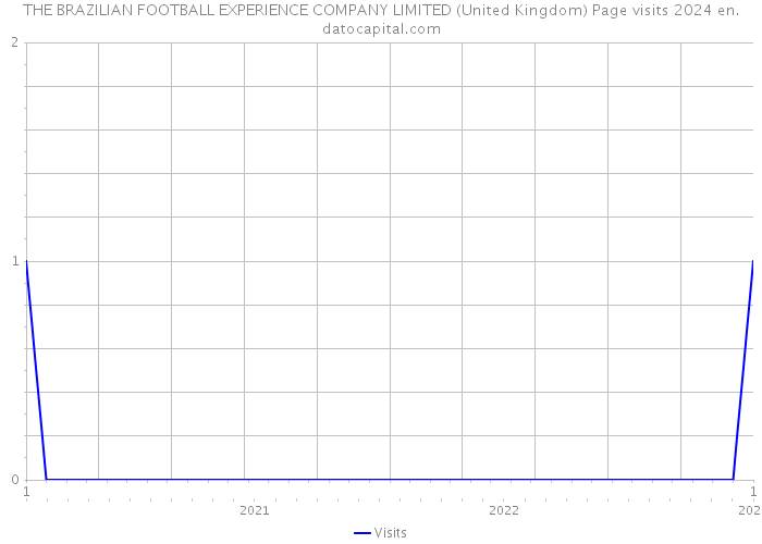 THE BRAZILIAN FOOTBALL EXPERIENCE COMPANY LIMITED (United Kingdom) Page visits 2024 