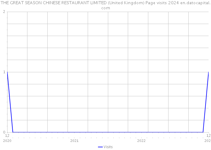 THE GREAT SEASON CHINESE RESTAURANT LIMITED (United Kingdom) Page visits 2024 