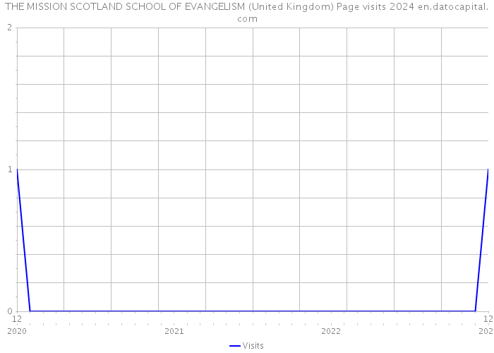 THE MISSION SCOTLAND SCHOOL OF EVANGELISM (United Kingdom) Page visits 2024 
