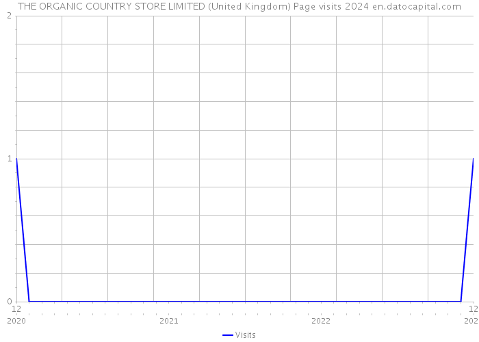 THE ORGANIC COUNTRY STORE LIMITED (United Kingdom) Page visits 2024 