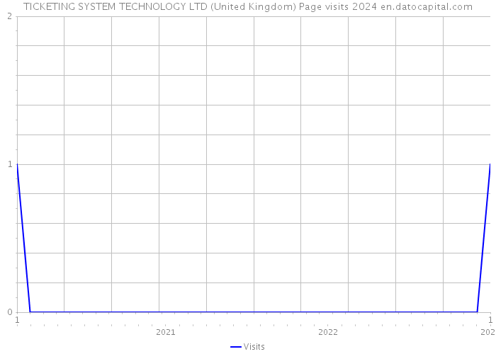 TICKETING SYSTEM TECHNOLOGY LTD (United Kingdom) Page visits 2024 