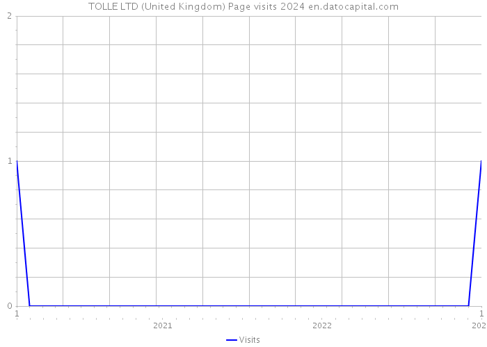 TOLLE LTD (United Kingdom) Page visits 2024 