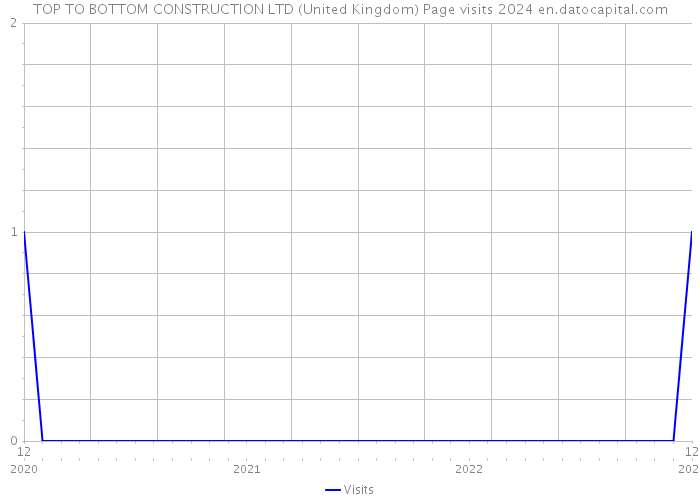 TOP TO BOTTOM CONSTRUCTION LTD (United Kingdom) Page visits 2024 