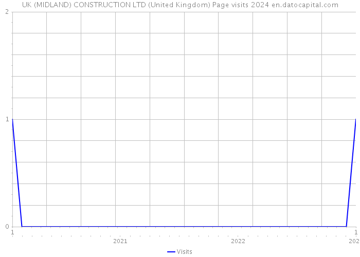 UK (MIDLAND) CONSTRUCTION LTD (United Kingdom) Page visits 2024 