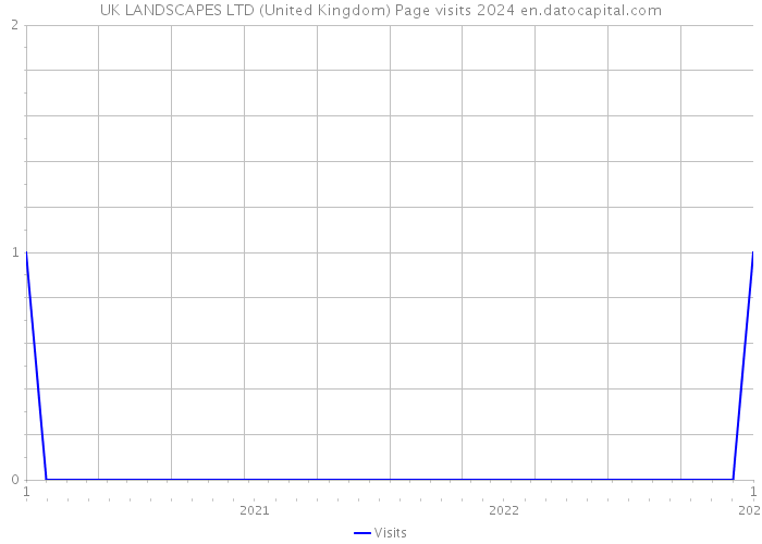 UK LANDSCAPES LTD (United Kingdom) Page visits 2024 