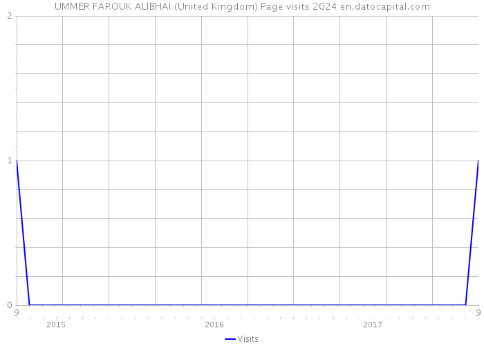 UMMER FAROUK ALIBHAI (United Kingdom) Page visits 2024 