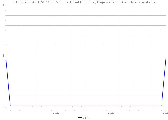 UNFORGETTABLE SONGS LIMITED (United Kingdom) Page visits 2024 