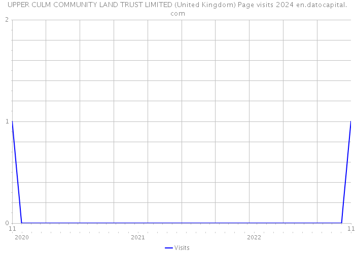 UPPER CULM COMMUNITY LAND TRUST LIMITED (United Kingdom) Page visits 2024 