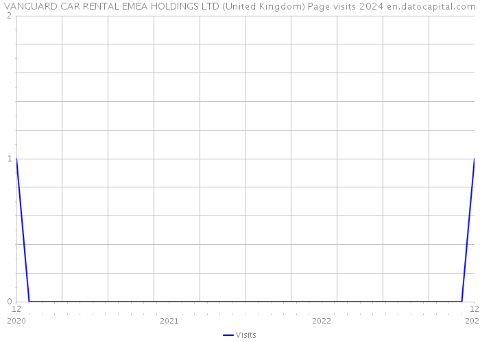 VANGUARD CAR RENTAL EMEA HOLDINGS LTD (United Kingdom) Page visits 2024 