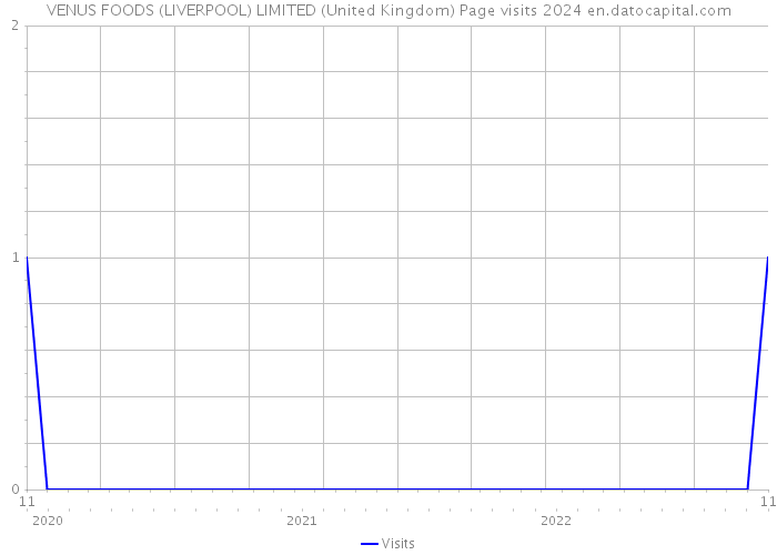 VENUS FOODS (LIVERPOOL) LIMITED (United Kingdom) Page visits 2024 