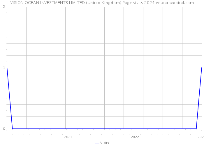 VISION OCEAN INVESTMENTS LIMITED (United Kingdom) Page visits 2024 