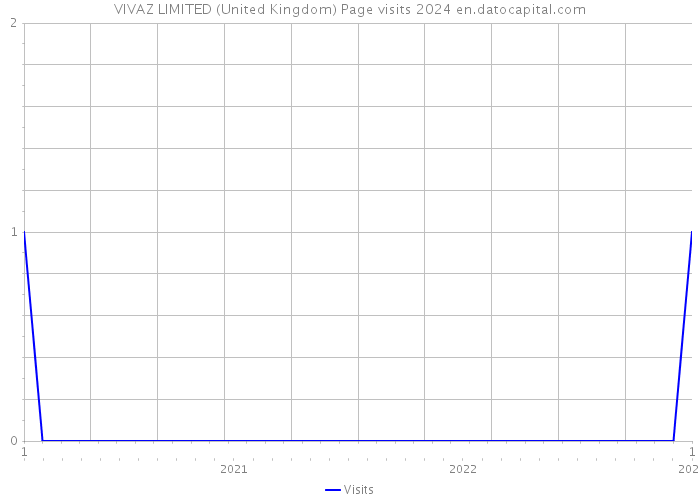 VIVAZ LIMITED (United Kingdom) Page visits 2024 